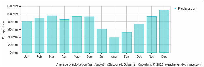 Average precipitation (rain/snow) in Plovdiv, Bulgaria   Copyright © 2022  weather-and-climate.com  