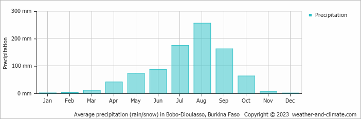 Average precipitation (rain/snow) in Bobo-Dioulasso, Burkina Faso   Copyright © 2023  weather-and-climate.com  