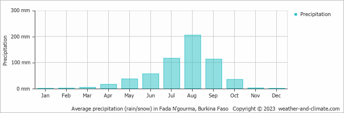 Average precipitation (rain/snow) in Fada N'gourma, Burkina Faso   Copyright © 2023  weather-and-climate.com  