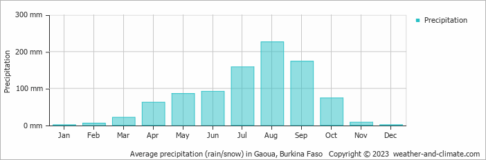 Average monthly rainfall, snow, precipitation in Gaoua, Burkina Faso