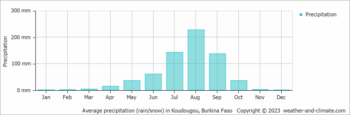 Average precipitation (rain/snow) in Koudougou, Burkina Faso   Copyright © 2023  weather-and-climate.com  