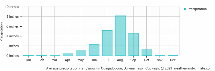 Average precipitation (rain/snow) in Ouagadougou, Burkina Faso   Copyright © 2023  weather-and-climate.com  