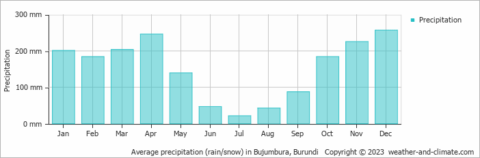 Average monthly rainfall, snow, precipitation in Bujumbura, 