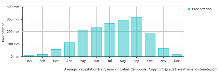 Average monthly rainfall, snow, precipitation in Bahal, Cambodia