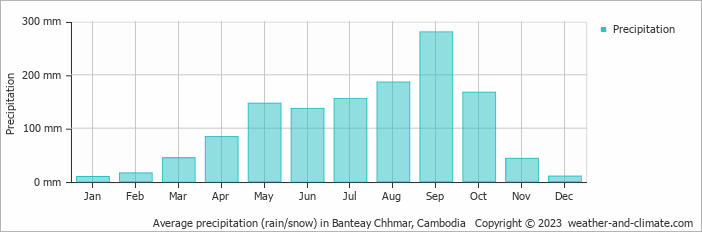 Average precipitation (rain/snow) in Battambang, Cambodia   Copyright © 2022  weather-and-climate.com  