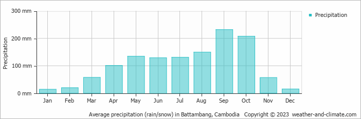 Average precipitation (rain/snow) in Battambang, Cambodia   Copyright © 2023  weather-and-climate.com  