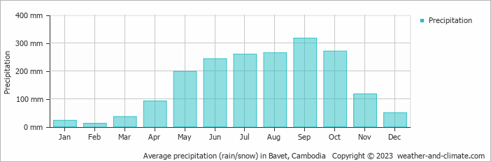 Average monthly rainfall, snow, precipitation in Bavet, 