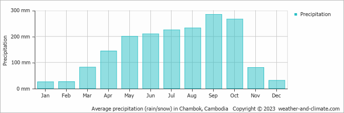 Average monthly rainfall, snow, precipitation in Chambok, Cambodia