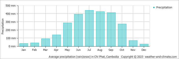 Average monthly rainfall, snow, precipitation in Chi Phat, Cambodia