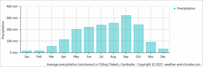 Average precipitation (rain/snow) in Phnom Penh, Cambodia   Copyright © 2022  weather-and-climate.com  