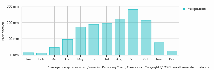 Average monthly rainfall, snow, precipitation in Kampong Cham, 