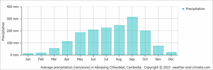 Average monthly rainfall, snow, precipitation in Kâmpóng Chheutéal, Cambodia
