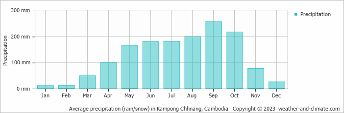 Average monthly rainfall, snow, precipitation in Kampong Chhnang, 