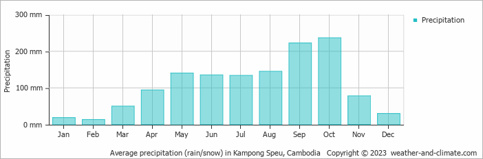 Average monthly rainfall, snow, precipitation in Kampong Speu, 