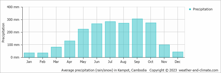 Average precipitation (rain/snow) in Sihanoukville, Cambodia   Copyright © 2023  weather-and-climate.com  