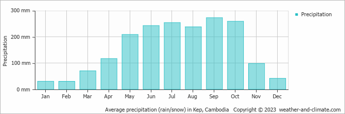 Average monthly rainfall, snow, precipitation in Kep, Cambodia