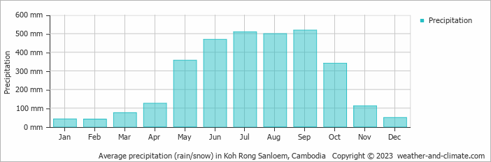 Average monthly rainfall, snow, precipitation in Koh Rong Sanloem, Cambodia