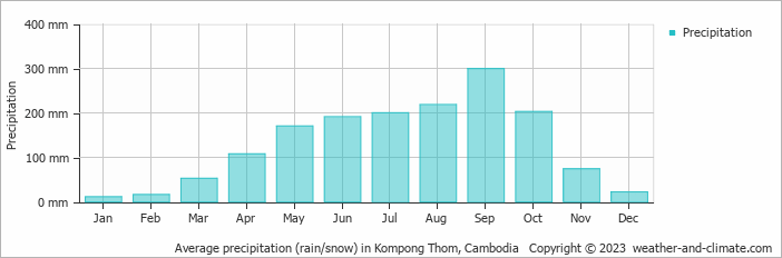 Average precipitation (rain/snow) in Phnom Penh, Cambodia   Copyright © 2022  weather-and-climate.com  