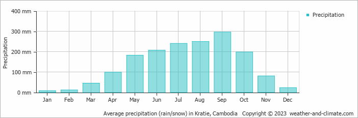 Average monthly rainfall, snow, precipitation in Kratie, 