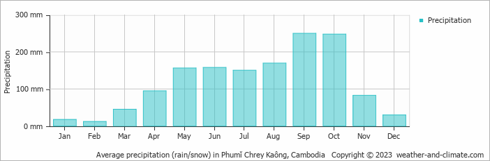 Average monthly rainfall, snow, precipitation in Phumĭ Chrey Kaông, Cambodia