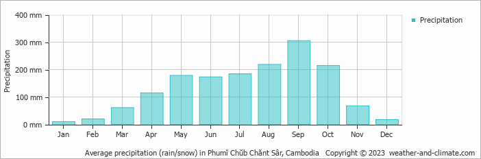 Average monthly rainfall, snow, precipitation in Phumĭ Chŭb Chănt Sâr, Cambodia