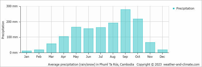 Average monthly rainfall, snow, precipitation in Phumĭ Ta Rós, 