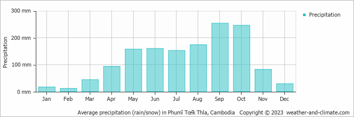 Average monthly rainfall, snow, precipitation in Phumĭ Tœ̆k Thla, Cambodia