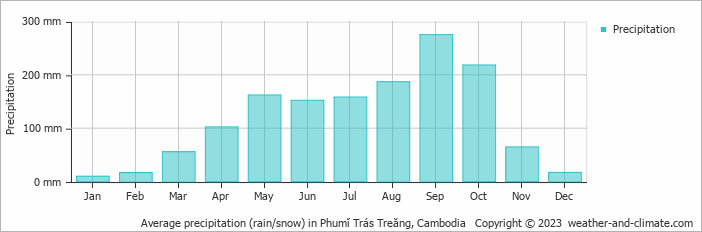 Average monthly rainfall, snow, precipitation in Phumĭ Trás Treăng, 