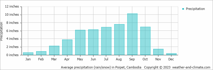 Average precipitation (rain/snow) in Sa Kaeo, Thailand   Copyright © 2023  weather-and-climate.com  