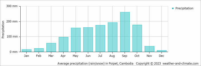 Average precipitation (rain/snow) in Sa Kaeo, Thailand   Copyright © 2023  weather-and-climate.com  