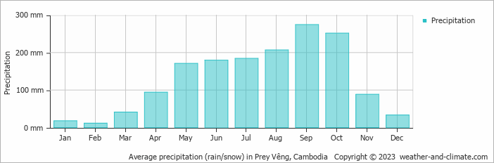 Average monthly rainfall, snow, precipitation in Prey Vêng, Cambodia
