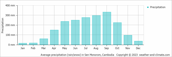 Average monthly rainfall, snow, precipitation in Sen Monorom, Cambodia