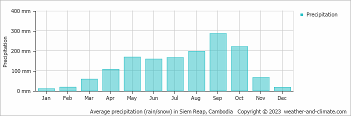 Average monthly rainfall, snow, precipitation in Siem Reap, 