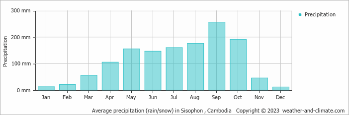 Average monthly rainfall, snow, precipitation in Sisophon , 