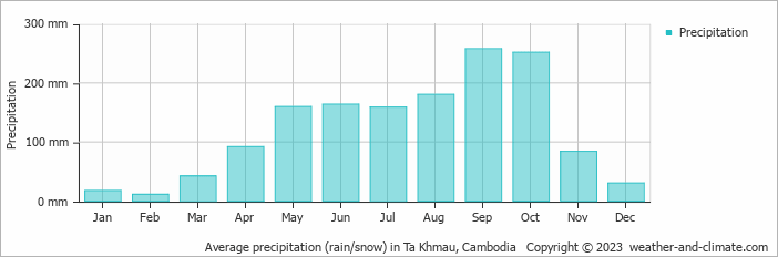 Average monthly rainfall, snow, precipitation in Ta Khmau, 