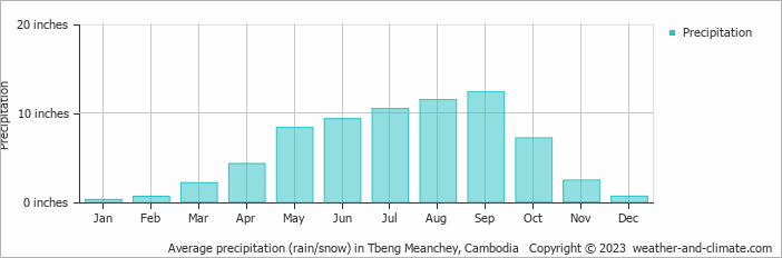 Average precipitation (rain/snow) in Tbeng Meanchey, Cambodia   Copyright © 2023  weather-and-climate.com  