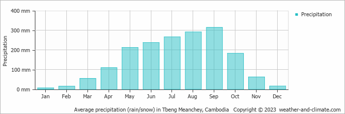 Average precipitation (rain/snow) in Tbeng Meanchey, Cambodia   Copyright © 2023  weather-and-climate.com  