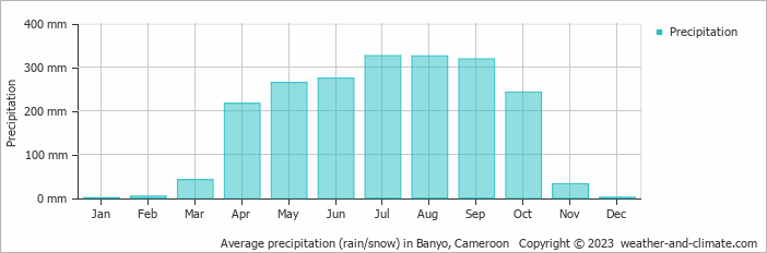 Average precipitation (rain/snow) in Banyo, Cameroon   Copyright © 2023  weather-and-climate.com  