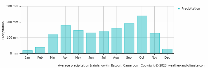 Average monthly rainfall, snow, precipitation in Batouri, Cameroon