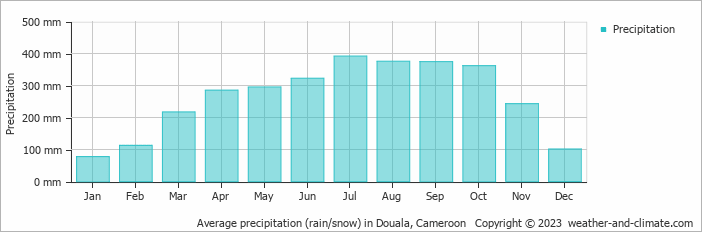 Average precipitation (rain/snow) in Douala, Cameroon   Copyright © 2023  weather-and-climate.com  