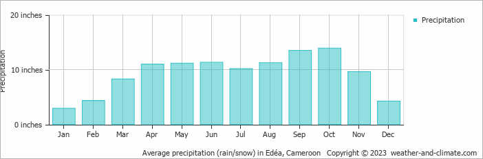 Average precipitation (rain/snow) in Douala, Cameroon   Copyright © 2022  weather-and-climate.com  