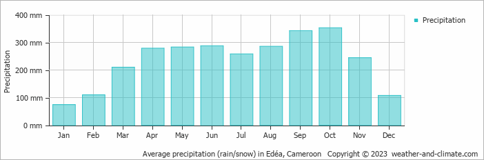 Average precipitation (rain/snow) in Douala, Cameroon   Copyright © 2023  weather-and-climate.com  