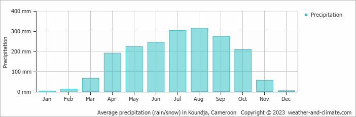 Average precipitation (rain/snow) in Koundja, Cameroon   Copyright © 2022  weather-and-climate.com  