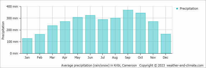 Average precipitation (rain/snow) in Kribi, Cameroon   Copyright © 2022  weather-and-climate.com  