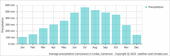 Average precipitation (rain/snow) in Limbe, Cameroon   Copyright © 2023  weather-and-climate.com  