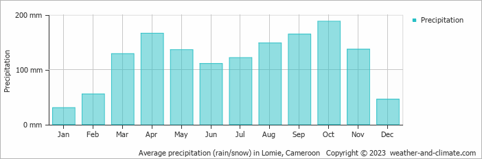 Average precipitation (rain/snow) in Lomie, Cameroon   Copyright © 2022  weather-and-climate.com  