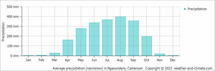 Average precipitation (rain/snow) in Ngaoundere, Cameroon   Copyright © 2022  weather-and-climate.com  