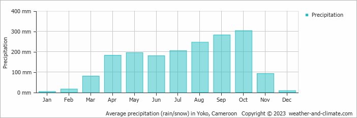 Average precipitation (rain/snow) in Yoko, Cameroon   Copyright © 2022  weather-and-climate.com  