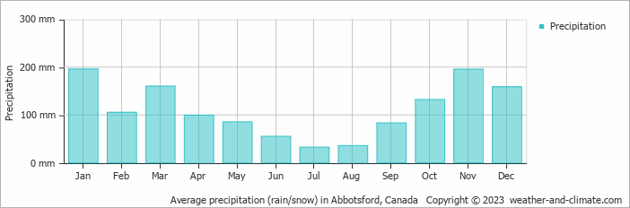 Average monthly rainfall, snow, precipitation in Abbotsford, Canada