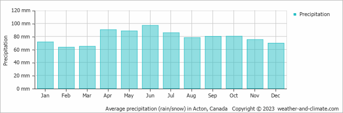 Average monthly rainfall, snow, precipitation in Acton, Canada